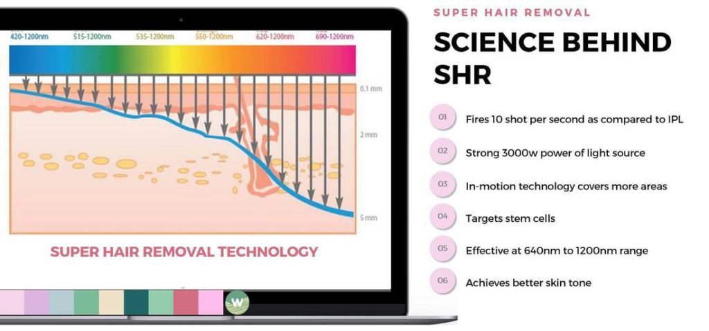Science behind SHR